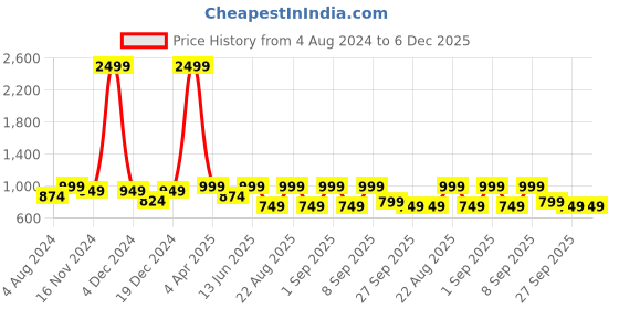 myntra.com See Designs Men Woven Design Mandarin Collar Kurta see designs Price History Graph from 4 Aug 2024 to 6 Dec 2025