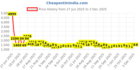 myntra.com See Designs Men Woven Design Sequins Kurta see designs Price History Graph from 27 Jun 2025 to 3 Dec 2025