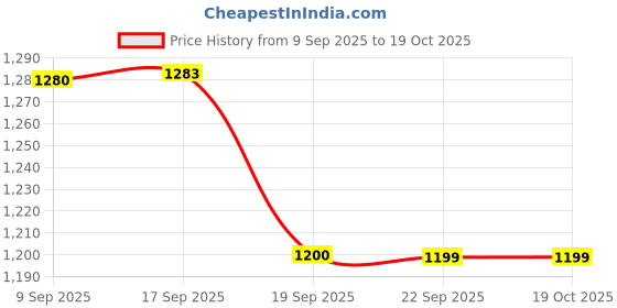 myntra.com See Designs Men Woven Design Thread Work Kurta see designs Price History Graph from 9 Sep 2025 to 18 Oct 2025