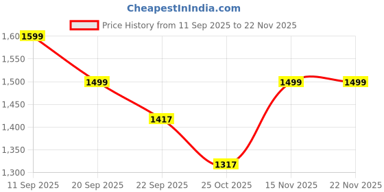 myntra.com See Designs Men Woven Design Woven Design Cotton Kurta with Pyjama see designs Price History Graph from 11 Sep 2025 to 22 Nov 2025
