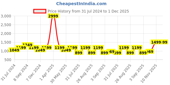 myntra.com See Designs Men Yellow & White Pure Cotton Solid Pathani Kurta with Salwar see designs Price History Graph from 31 Jul 2024 to 1 Dec 2025