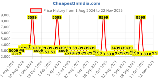 myntra.com See Designs Men Yellow Ethnic Motifs Pure Silk Kurta with Pyjamas see designs Price History Graph from 1 Aug 2024 to 22 Nov 2025