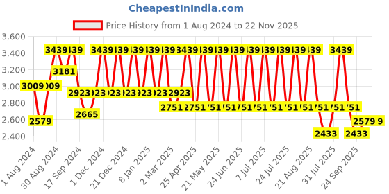 myntra.com See Designs Men Yellow Ethnic Motifs Pure Silk Kurta with Pyjamas see designs Price History Graph from 1 Aug 2024 to 22 Nov 2025