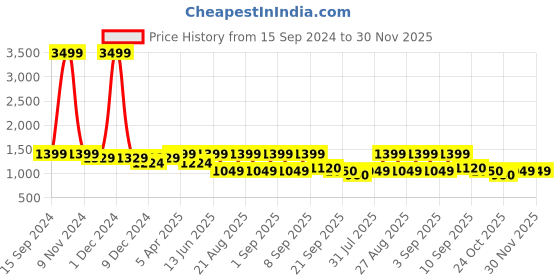myntra.com See Designs Men Yellow Ethnic Printed Phulkari Pure Cotton Kurta with Pyjamas see designs Price History Graph from 15 Sep 2024 to 29 Nov 2025