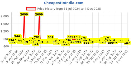 myntra.com See Designs Men Yellow Kurta see designs Price History Graph from 31 Jul 2024 to 4 Dec 2025
