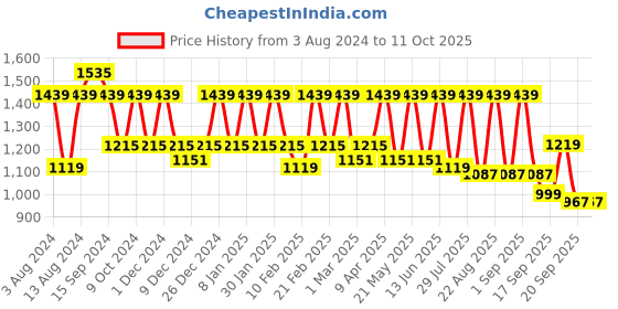 myntra.com See Designs Men Yellow Printed Pure Cotton Kurta with Trousers see designs Price History Graph from 3 Aug 2024 to 11 Oct 2025