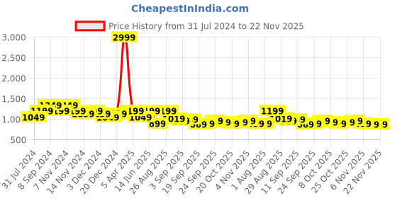 myntra.com See Designs Men Yellow Regular Pure Cotton Kurta with Pyjamas see designs Price History Graph from 31 Jul 2024 to 22 Nov 2025