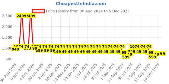 myntra.com See Designs Printed Cotton Mandarin Collar Kurta see designs Price History Graph from 30 Aug 2024 to 5 Dec 2025
