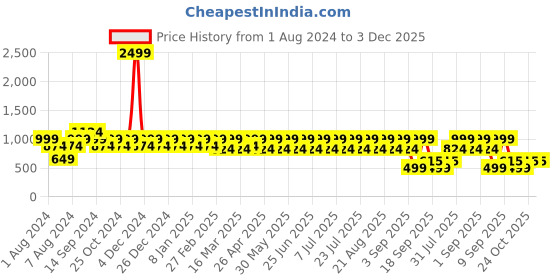 myntra.com See Designs Printed Cotton Pathani Kurta see designs Price History Graph from 1 Aug 2024 to 2 Dec 2025