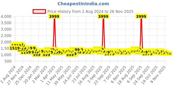 myntra.com See Designs Printed Mandarin Collar Chanderi Silk Kurta see designs Price History Graph from 2 Aug 2024 to 25 Nov 2025