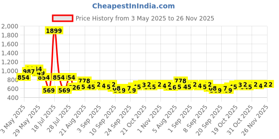 myntra.com See Designs Printed Mandarin Collar Thread Work Short Kurta see designs Price History Graph from 3 May 2025 to 26 Nov 2025