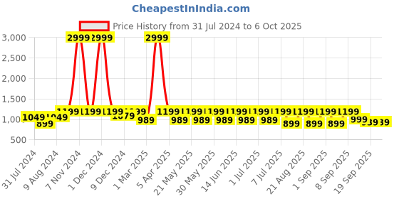 myntra.com See Designs Printed Pure Cotton Nehru Jacket see designs Price History Graph from 31 Jul 2024 to 4 Oct 2025