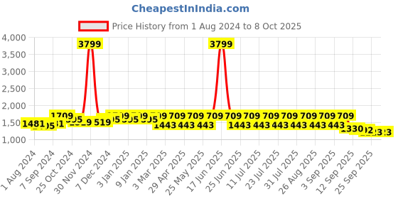myntra.com See Designs Printed Pure Cotton Nehru Jackets see designs Price History Graph from 1 Aug 2024 to 4 Oct 2025