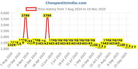 myntra.com See Designs Printed Pure Cotton Nehru Jackets see designs Price History Graph from 7 Aug 2024 to 19 Nov 2025