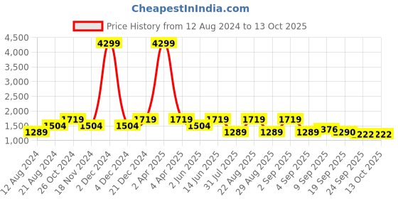 myntra.com See Designs Printed Regular Pure Cotton Kurta with Pyjamas see designs Price History Graph from 12 Aug 2024 to 12 Oct 2025