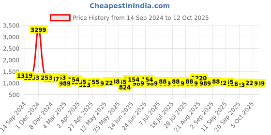 myntra.com See Designs Printed Regular Pure Cotton Kurta With Pyjamas see designs Price History Graph from 14 Sep 2024 to 12 Oct 2025