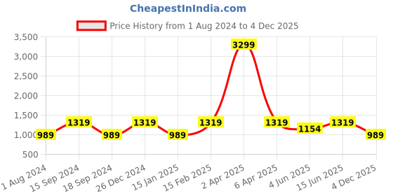 myntra.com See Designs Printed Regular Pure Cotton Kurta With Pyjamas see designs Price History Graph from 1 Aug 2024 to 4 Dec 2025