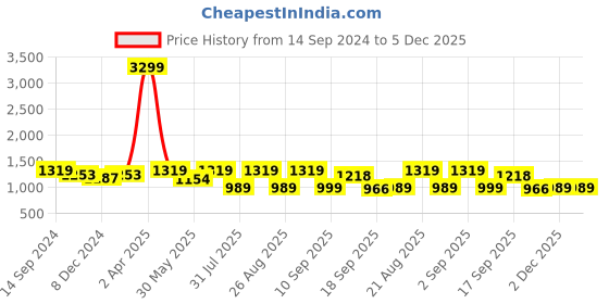 myntra.com See Designs Printed Regular Pure Cotton Kurta With Pyjamas see designs Price History Graph from 14 Sep 2024 to 5 Dec 2025