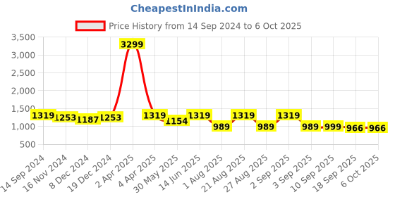 myntra.com See Designs Printed Regular Pure Cotton Kurta With Pyjamas see designs Price History Graph from 14 Sep 2024 to 6 Oct 2025