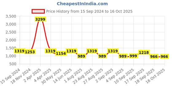 myntra.com See Designs Printed Regular Pure Cotton Kurta With Pyjamas see designs Price History Graph from 15 Sep 2024 to 16 Oct 2025