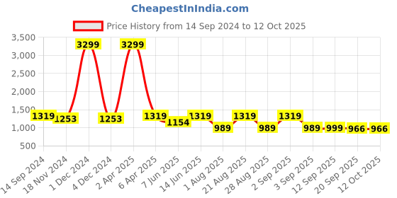 myntra.com See Designs Printed Regular Pure Cotton Kurta With Pyjamas see designs Price History Graph from 14 Sep 2024 to 12 Oct 2025