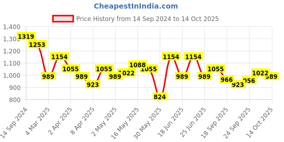 myntra.com See Designs Printed Regular Pure Cotton Kurta With Pyjamas see designs Price History Graph from 14 Sep 2024 to 14 Oct 2025