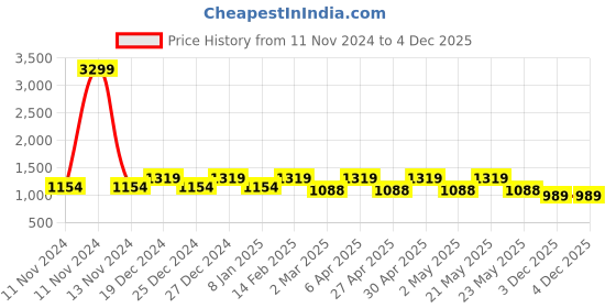 myntra.com See Designs Printed Regular Pure Cotton Kurta With Pyjamas see designs Price History Graph from 11 Nov 2024 to 4 Dec 2025