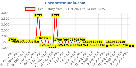 myntra.com See Designs Printed Slim Fit Cotton Nehru Jacket see designs Price History Graph from 25 Oct 2024 to 14 Dec 2025