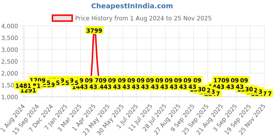 myntra.com See Designs Printed Slim-Fit Cotton Nehru Jackets see designs Price History Graph from 1 Aug 2024 to 24 Nov 2025