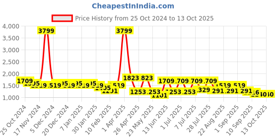 myntra.com See Designs Printed Slim Fit Nehru Jacket see designs Price History Graph from 25 Oct 2024 to 13 Oct 2025