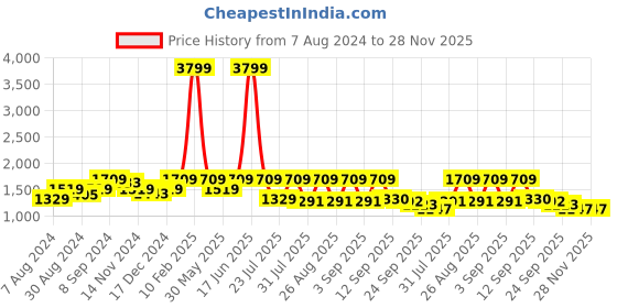myntra.com See Designs Printed Slim-Fit Pure Cotton Nehru Jackets see designs Price History Graph from 7 Aug 2024 to 28 Nov 2025