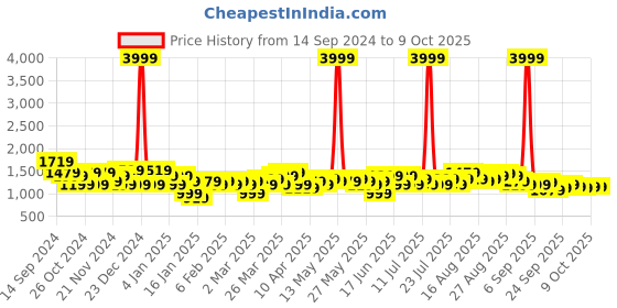 myntra.com See Designs Printed Thread Work Chanderi Silk Kurta see designs Price History Graph from 14 Sep 2024 to 9 Oct 2025