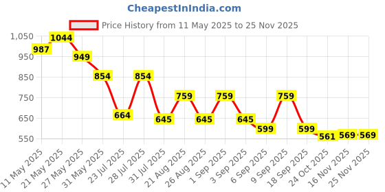 myntra.com See Designs Pure Cotton Mandarin Collar Thread Work Short Kurta see designs Price History Graph from 11 May 2025 to 24 Nov 2025