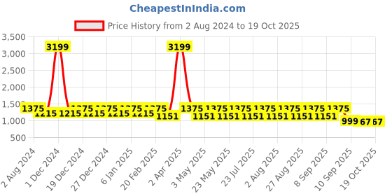 myntra.com See Designs Regular Long Sleeves Mandarin Collar Pure Cotton Kurta with Pyjamas see designs Price History Graph from 2 Aug 2024 to 18 Oct 2025