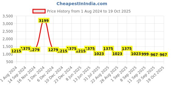 myntra.com See Designs Regular Long Sleeves Mandarin Collar Pure Cotton Kurta with Pyjamas see designs Price History Graph from 1 Aug 2024 to 18 Oct 2025