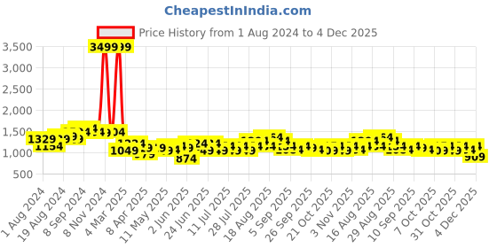 myntra.com See Designs Regular Long Sleeves Shirt Collar Pure Cotton Kurta with Pyjamas see designs Price History Graph from 1 Aug 2024 to 4 Dec 2025