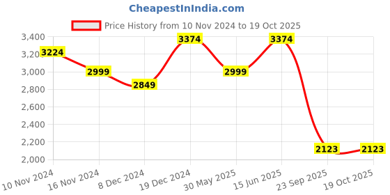 myntra.com See Designs Regular Pure Cotton Kurta & Pyjamas With Nehru Jacket see designs Price History Graph from 10 Nov 2024 to 18 Oct 2025