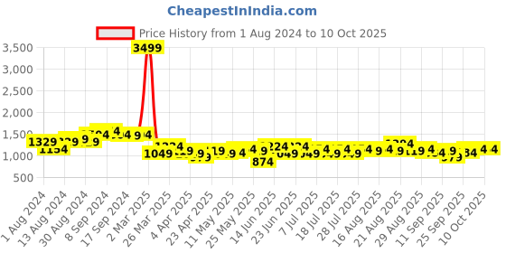 myntra.com See Designs Regular Pure Cotton Kurta with Pyjamas see designs Price History Graph from 1 Aug 2024 to 10 Oct 2025