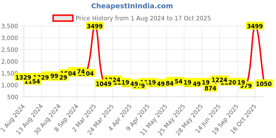 myntra.com See Designs Regular Pure Cotton Kurta with Pyjamas see designs Price History Graph from 1 Aug 2024 to 17 Oct 2025