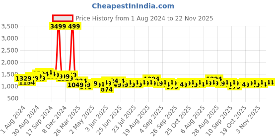 myntra.com See Designs Regular Pure Cotton Kurta with Pyjamas see designs Price History Graph from 1 Aug 2024 to 22 Nov 2025