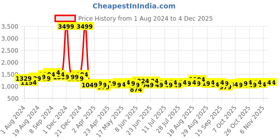 myntra.com See Designs Regular Pure Cotton Kurta with Pyjamas see designs Price History Graph from 1 Aug 2024 to 2 Dec 2025