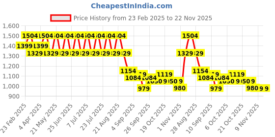 myntra.com See Designs Regular Pure Cotton Kurta with Pyjamas see designs Price History Graph from 23 Feb 2025 to 22 Nov 2025