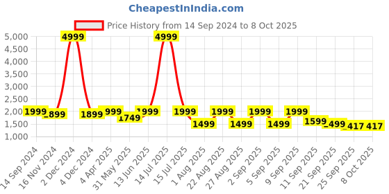 myntra.com See Designs Regular Sequinned Chanderi Silk Kurta with Pyjamas see designs Price History Graph from 14 Sep 2024 to 7 Oct 2025