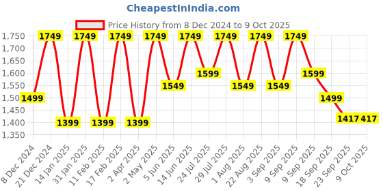 myntra.com See Designs Regular Sequinned Pure Cotton Kurta with Pyjamas see designs Price History Graph from 8 Dec 2024 to 9 Oct 2025
