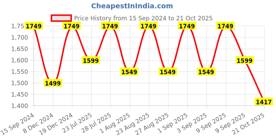 myntra.com See Designs Regular Sequinned Pure Cotton Kurta with Pyjamas see designs Price History Graph from 15 Sep 2024 to 21 Oct 2025