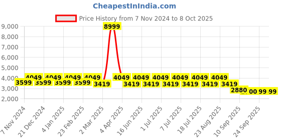 myntra.com See Designs Regular Sequinned Pure Silk Kurta & Pyjamas With Nehru Jacket see designs Price History Graph from 7 Nov 2024 to 8 Oct 2025