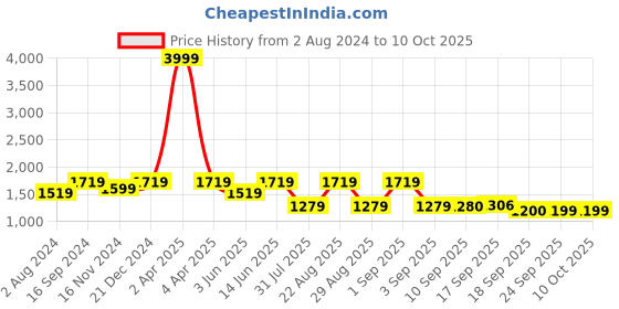 myntra.com See Designs Regular Thread Work Pure Cotton Kurta with Pyjamas see designs Price History Graph from 2 Aug 2024 to 9 Oct 2025
