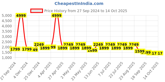 myntra.com See Designs Regular Thread Work Pure Cotton Kurta with Pyjamas see designs Price History Graph from 27 Sep 2024 to 14 Oct 2025