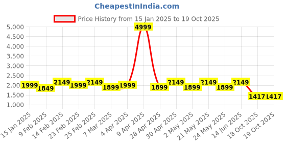 myntra.com See Designs Regular Thread Work Pure Cotton Kurta with Pyjamas see designs Price History Graph from 15 Jan 2025 to 19 Oct 2025