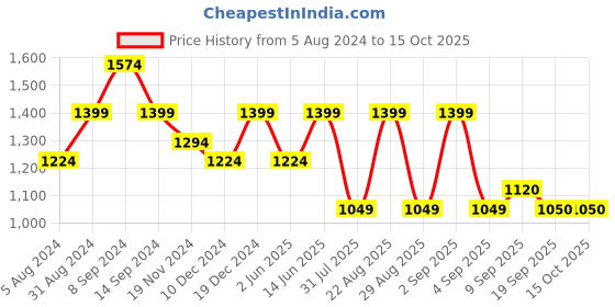 myntra.com See Designs Screen Geometric Printed Pure Cotton Kurta With Pyjamas see designs Price History Graph from 5 Aug 2024 to 14 Oct 2025